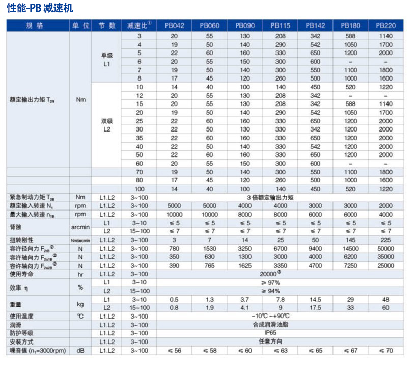 PB減速機 性能.png